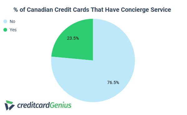 Availability of credit card concierge
