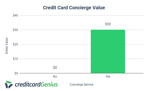 Dollar value of credit card concierge