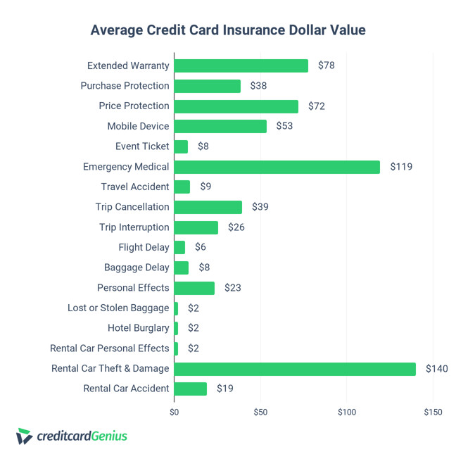 Study The Dollar Value Of Your Credit Card Insurance Coverage
