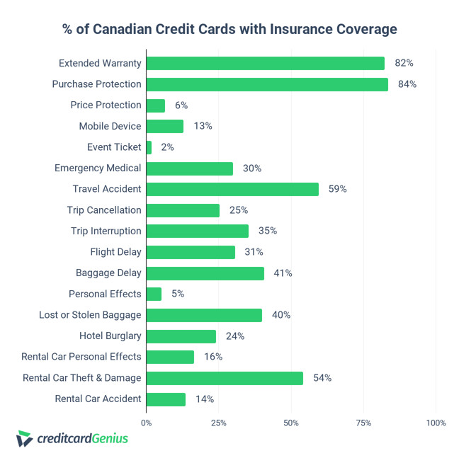 Study The Dollar Value Of Your Credit Card Insurance Coverage