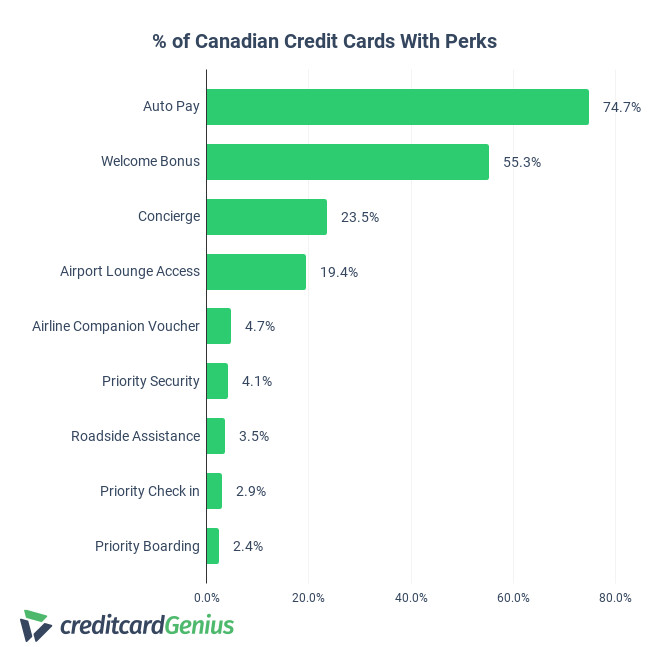 Percentage of credit cards with perks