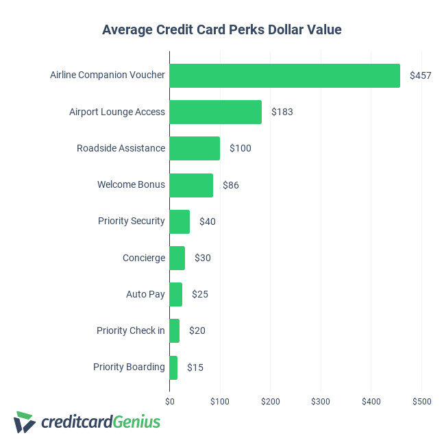 Average dollar value of credit card perks