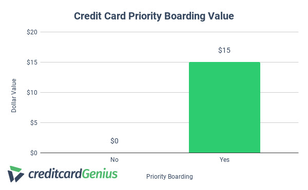 Dollar value of credit card priority check in