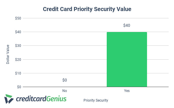 Dollar value of credit card priority security