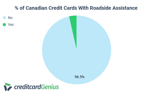 Availability of credit card roadside assistance
