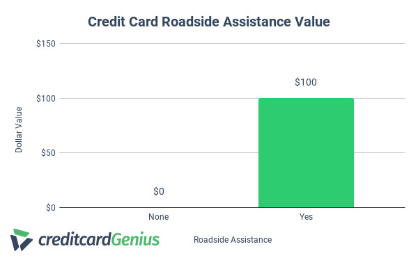 Dollar value of credit card roadside assistance