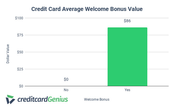 Dollar value of credit card welcome bonuses