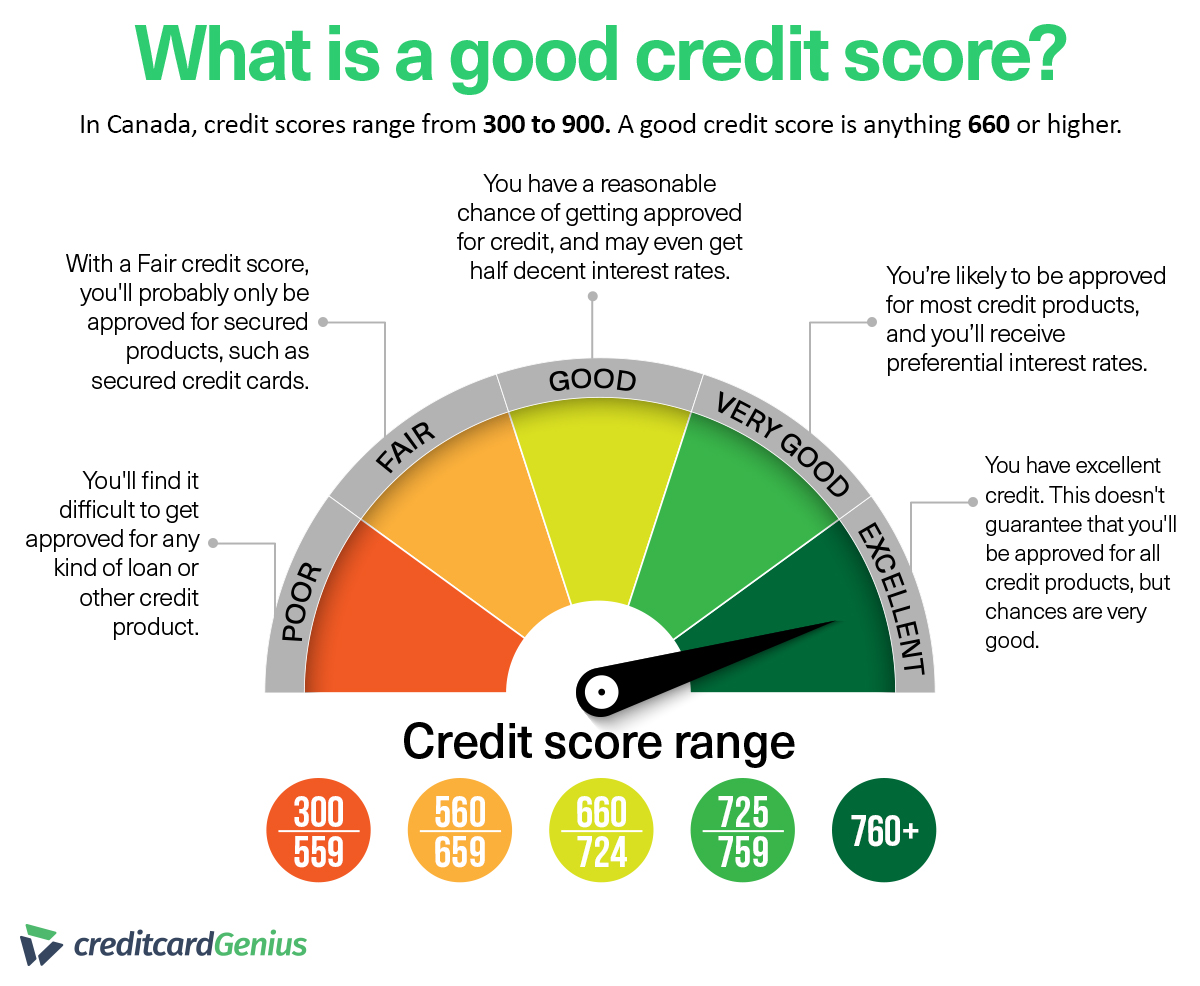 Credit Score In Canada: What These 3 Digits Say About You ...