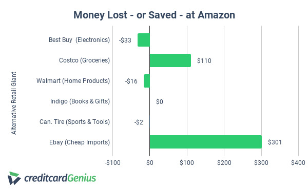 Amazon price differences vs competitors