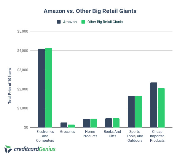 How Much Money Are You Losing ‒ Or Saving ‒ At Amazon? | creditcardGenius