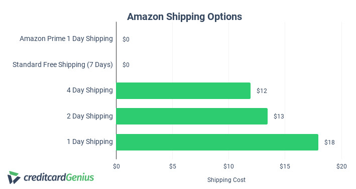 Amazon Shipping Cost Options for $50 of Batteries