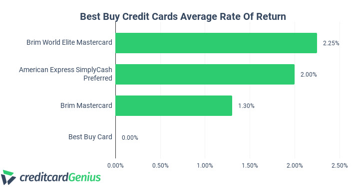 Best Buy credit cards earn rates