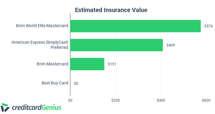 Best Buy credit cards insurance value