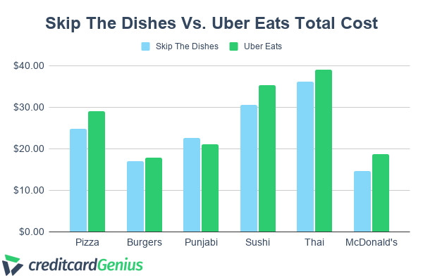 Skip The Dishes vs. Uber Eats Total Order Cost