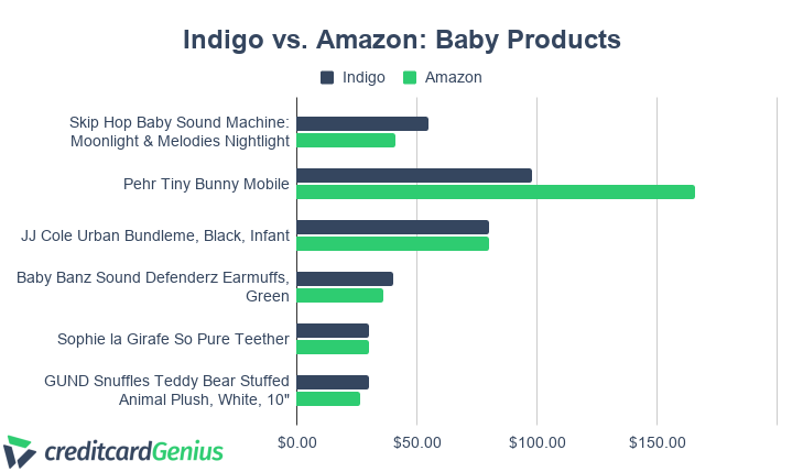 Baby Products Price Comparison of Indigo and Amazon