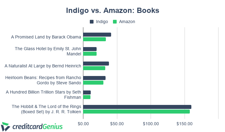 Price Comparison of Indigo Vs Amazon Books