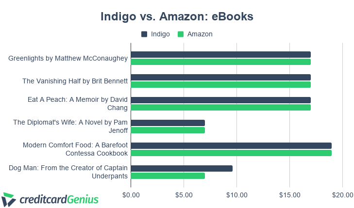 Price Comparison of Indigo Vs Amazon eBooks