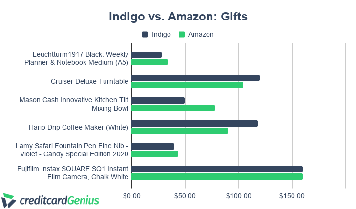 Comparing Gifts Prices of Indigo Vs Amazon