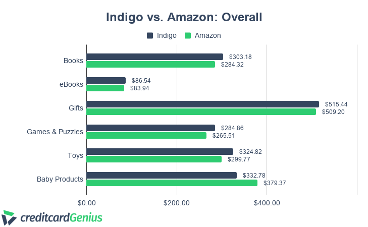 Price Comparison of Indigo and Amazon Items