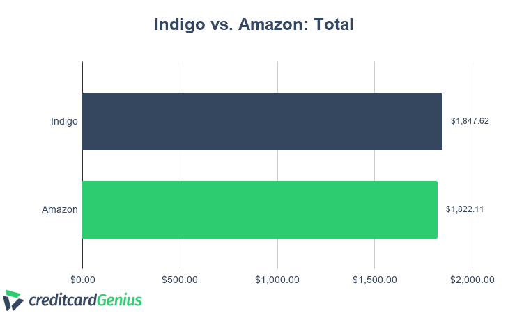 Total Price Comparison of Indigo Vs Amazon