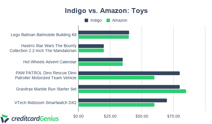 Toys Price Comparison of Indigo and Amazon