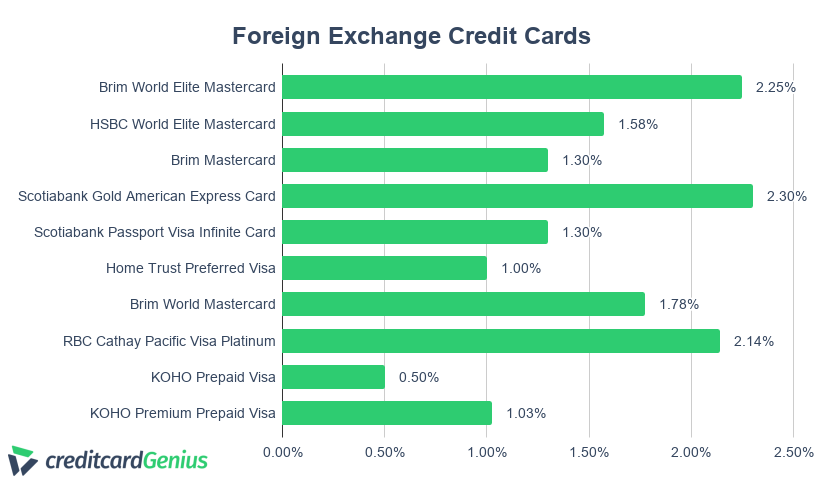Exchange Rates Cards Ranking Which Credit Card Has The Best Return On Spending In Canada? | Rate Of ...