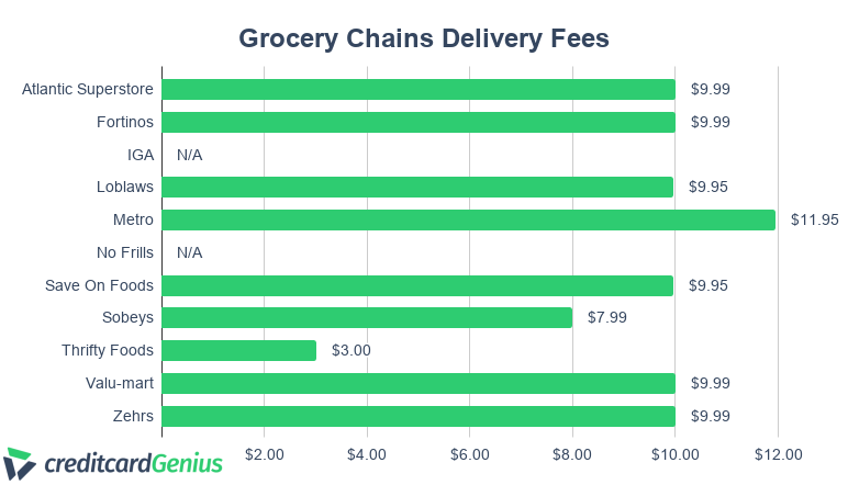 Comparing Delivery Fees of Grocery Chains