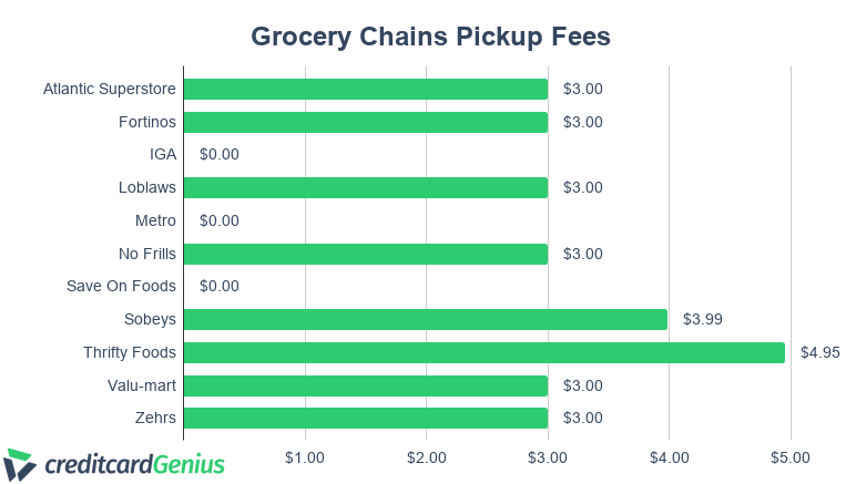 Comparing Pickup Fees of Grocery Chains