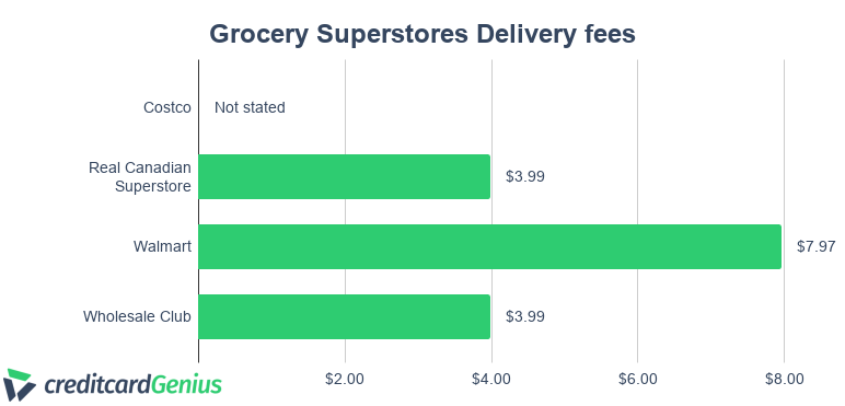 Comparing Delivery Fees of Grocery Superstores