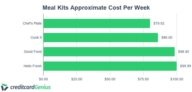 Comparing Approximate Cost Per Week of Meal Kits Delivery Services