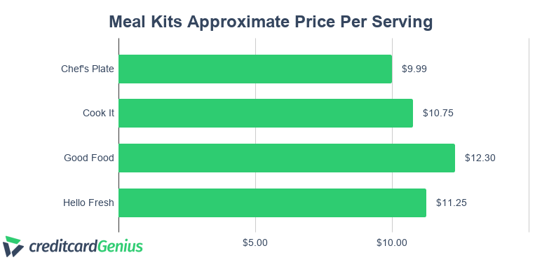 Comparing Approximate Price Per Serving of Meal Kit Delivery Services