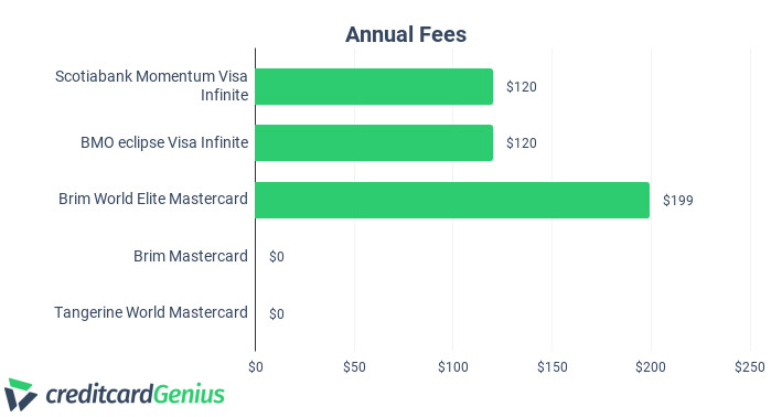 Comparing Annual Fees of Mobile Device Credit Cards