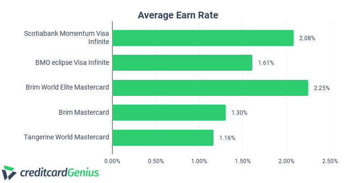 Comparing Average Earn Rate of Mobile Device Credit Cards