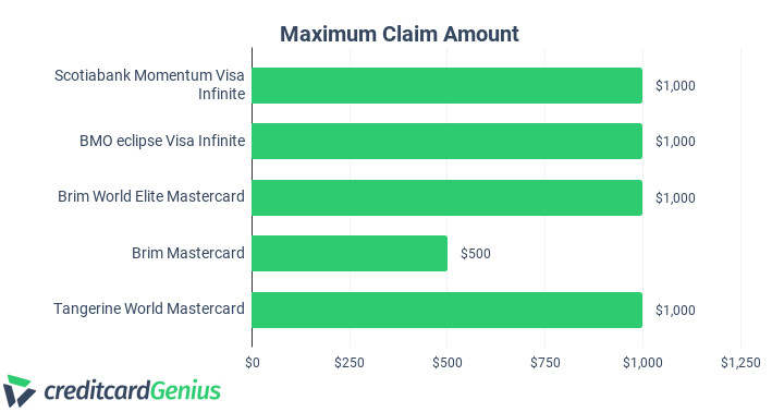 Comparing Maximum Claim Amount of Mobile Device Credit Cards
