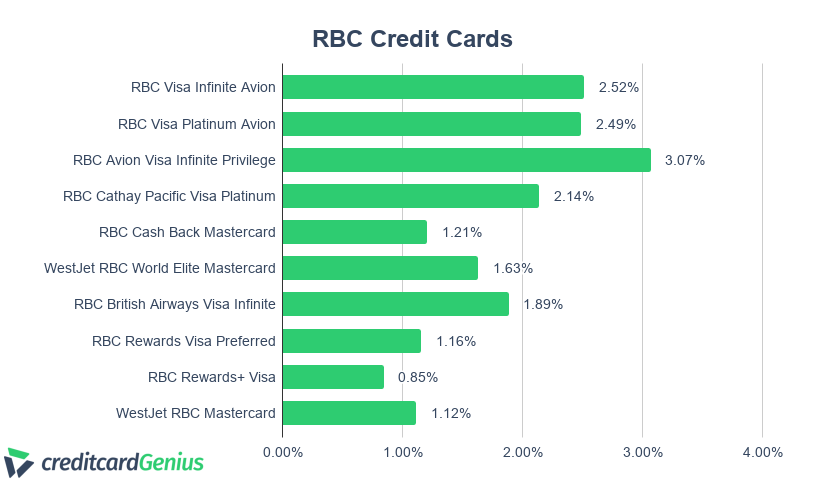 Head-to-Head: CIBC Aventura Visa Infinite vs RBC Visa Infinite