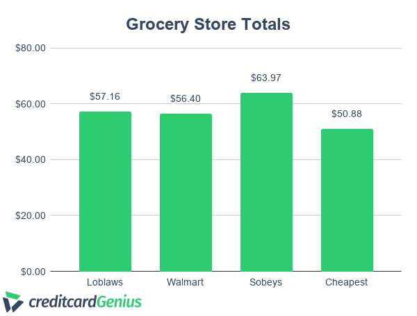 Comparing Total Product Price of Grocery Stores