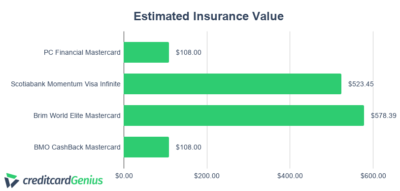 Comparing Estimated Insurance Value of Credit Cards