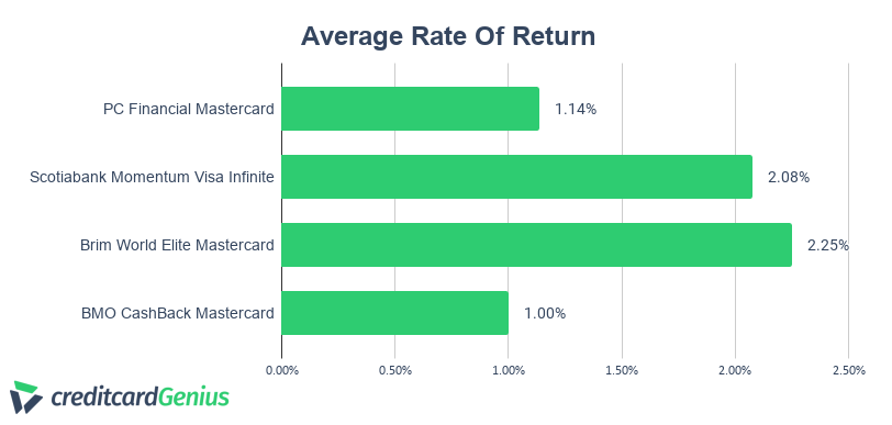 Compare Credit Cards Average Rate of Return