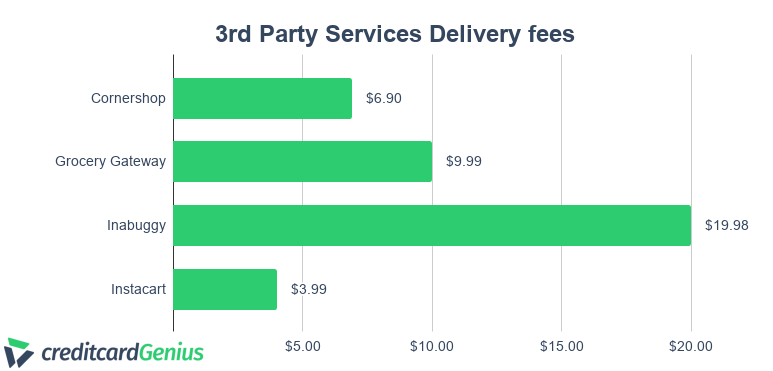 Comparing Delivery Fees of 3rd Party Services
