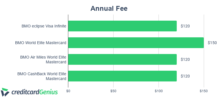 bmo us account fees