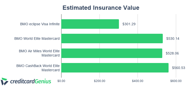 bmo credit card car insurance