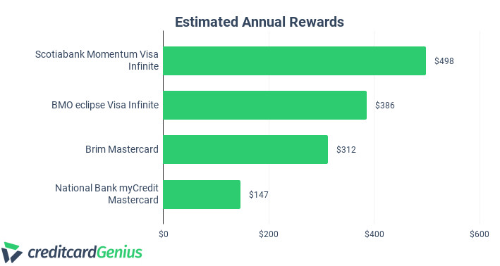Comparing Estimated Annual Rewards of 4 Credit Cards