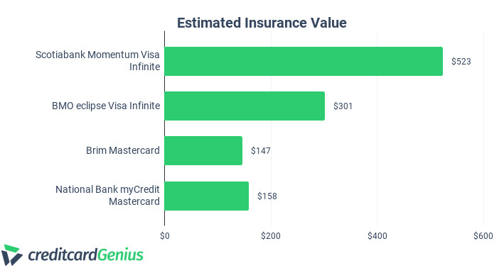 Comparing Estimated Insurance Value of 4 Credit Cards