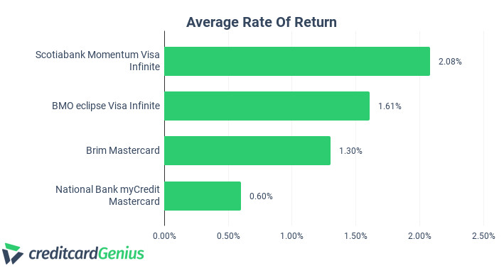 Comparing 4 Credit Cards Average Rate of Return