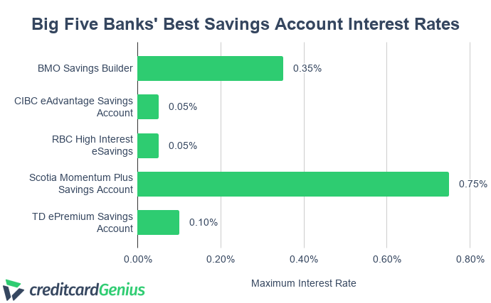 Best High Interest Savings Accounts In Canada The Big Banks And Online Banks Compared 7074