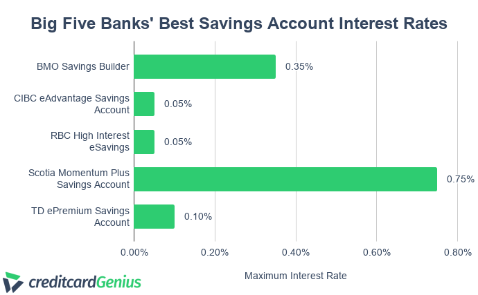 Best High Interest Savings Accounts In Canada The Big Banks And Online Banks Compared 2185