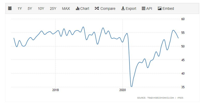Consumer confidence in Canada for August 2021