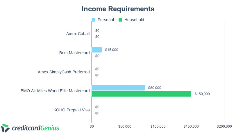 Comparing Income Requirements of Credit Cards for Dollarama Shopping