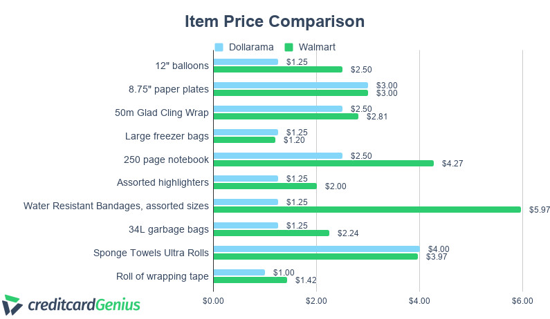 Comparing the item values between Dollarama and Walmart