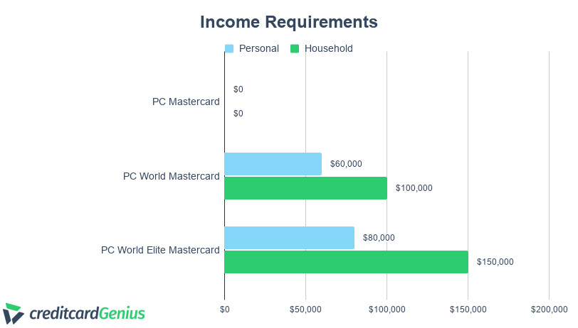 Comparing Income Requirements of PC Mastercards
